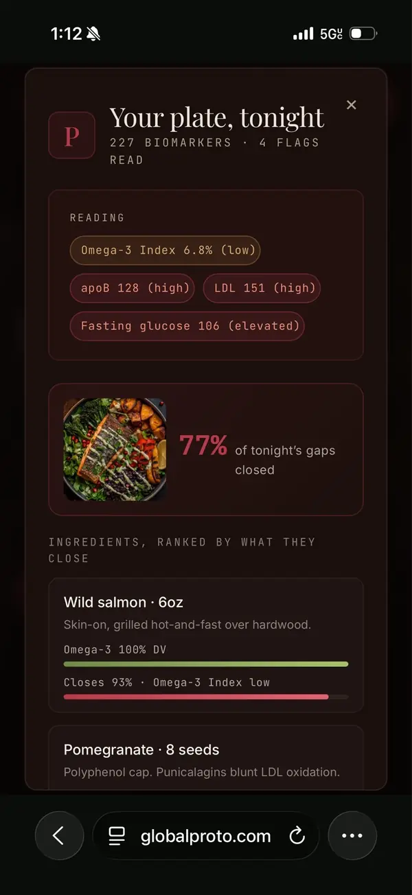 Proto app — tonight's plate ranked against 227 biomarkers, 77% of gaps closed
